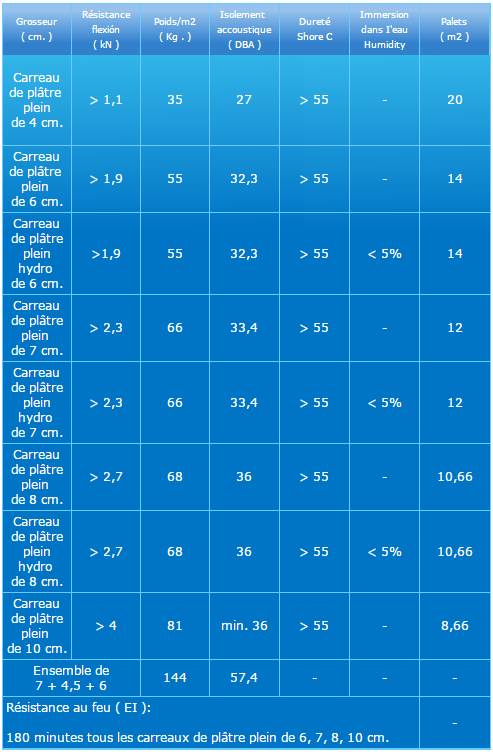 cuadro resumen características tabiques escayola